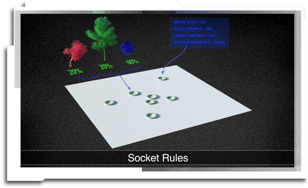 Diorama uses a combination of static artist-authored templates and procedural rules to create a fast, art directable layout tool. In many ways it can be thought of as a 3D version of Photoshop’s bitmap-based brushes.